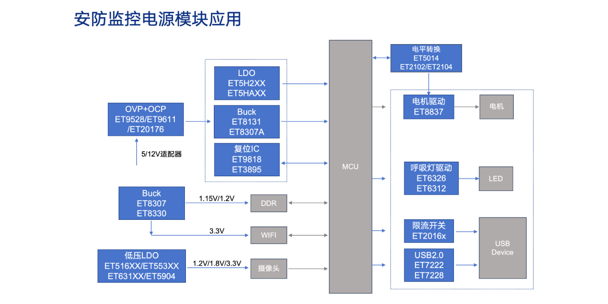安防监控电源模块应用1