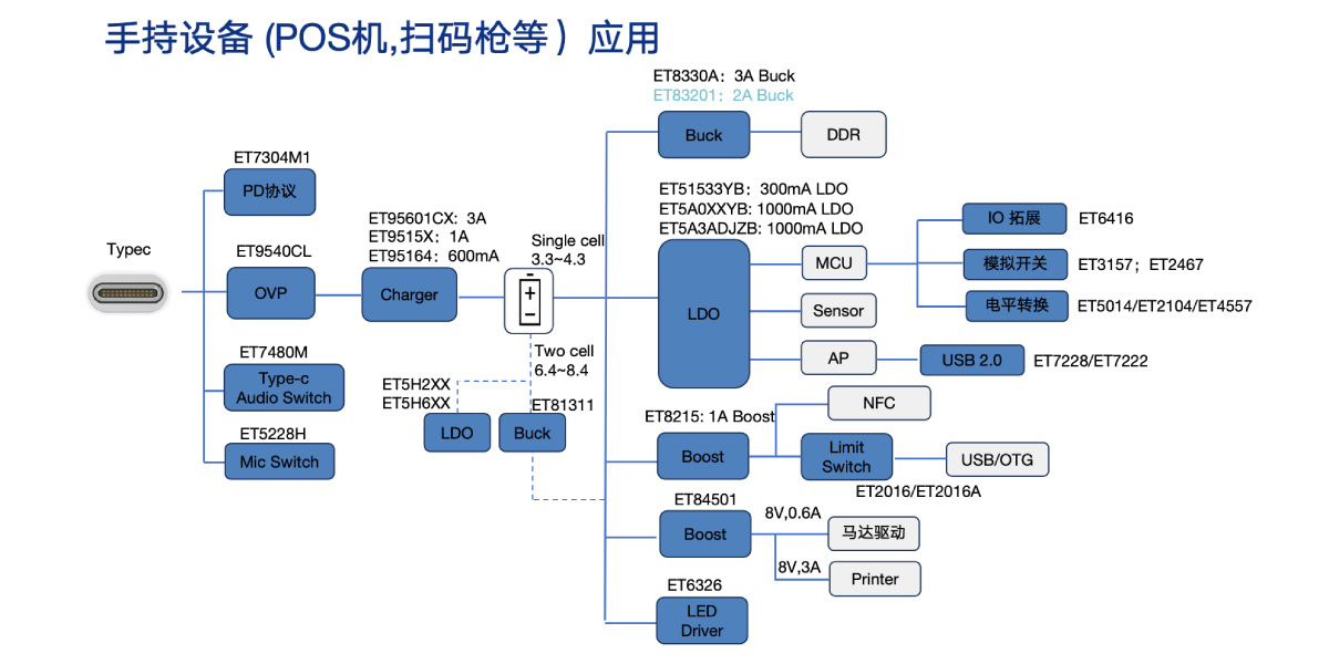 手持设备（POS机，扫码枪等）应用1